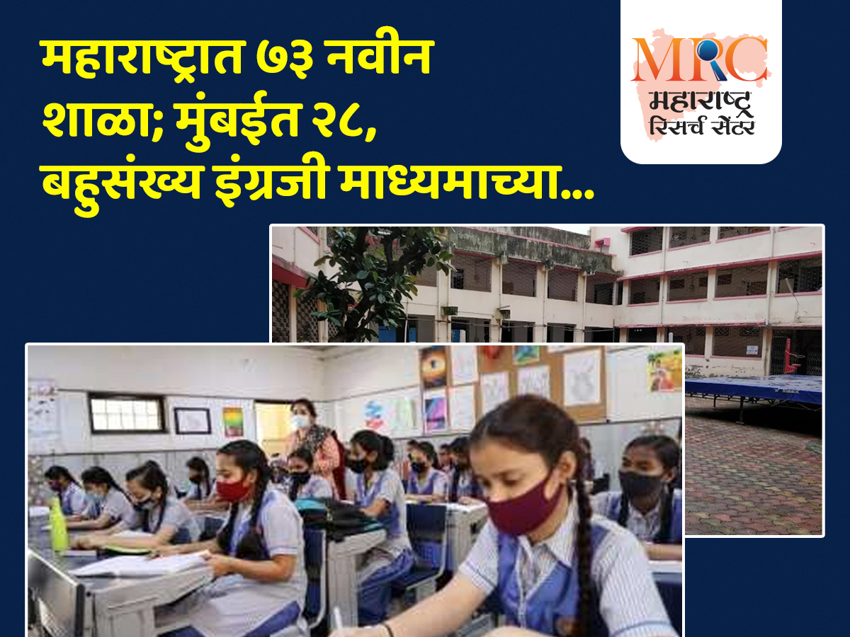 महाराष्ट्रात ७३ नवीन शाळा; मुंबईत २८, बहुसंख्य इंग्रजी माध्यमाच्या