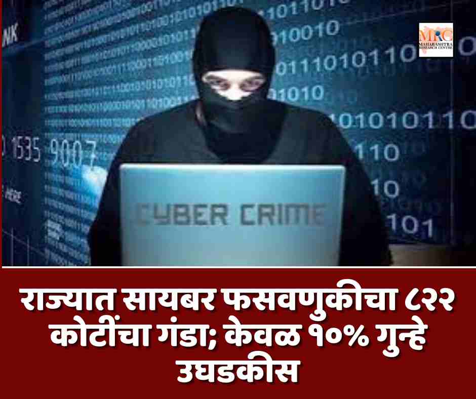 राज्यात सायबर फसवणुकीचा ८२२ कोटींचा गंडा; केवळ १०% गुन्हे उघडकीस